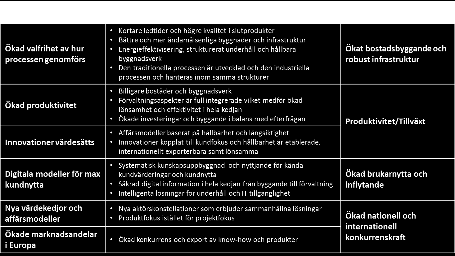 även detta sker inom ramen för de traditionella rollerna där till exempel byggare endast förmår påverka själva produktionsprocessen.