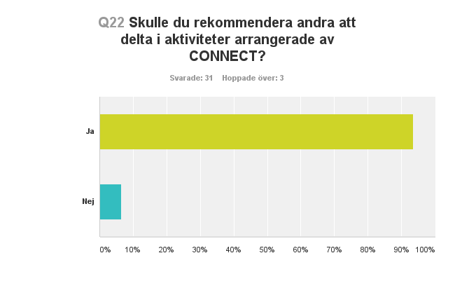 Bolagen om Connect Norr og Trøndelag FöretagsAcceleratorn På frågan om ökat intresset för samarbete och kunskapsutbyte med Nordiska företagare och organisationer efter aktiviteter med CONNECT så