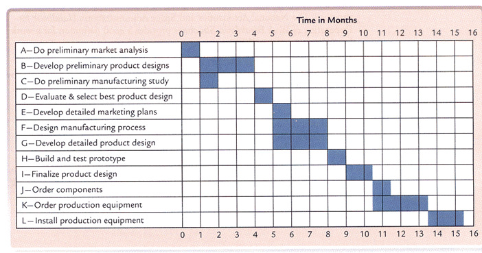 Tidsplanering - GANTT Tidsplanen är en aktivitetsplan med tidsaxel Alla aktiviteter har en varaktighet, startoch sluttider I GANTT illustreras aktiviteter med