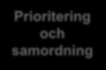 Prioritering och samordning PRIO PS Följer Lars Saga Daniel Estelle Hög prio Rullande Nästa