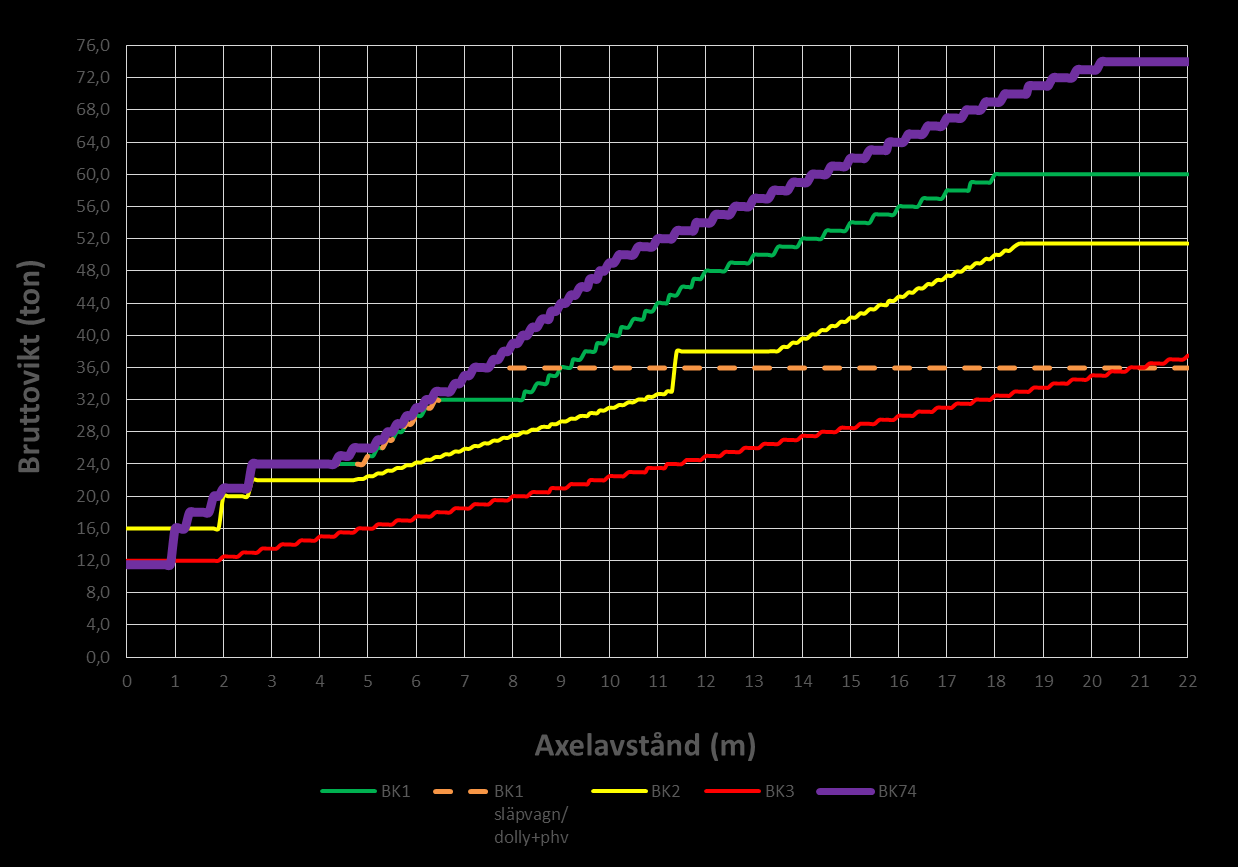 Figur 2. Tillåten bruttovikt för fordonståg med ett axelavstånd mellan första och sista axel för den föreslagna bärighetsklassen BK74.