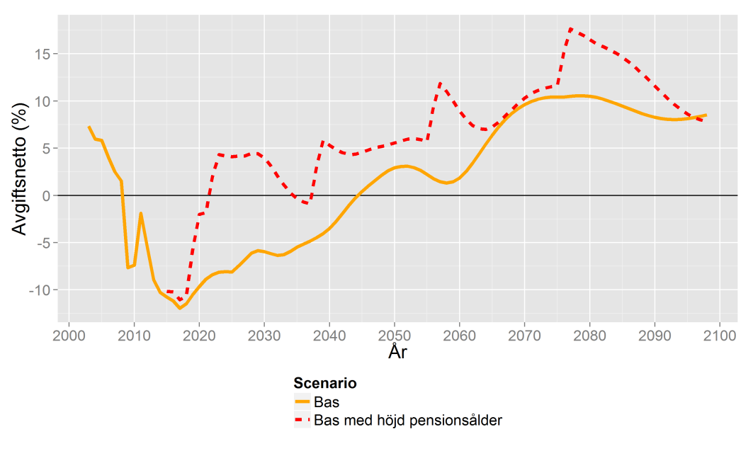 3 (6) Efter 2056 när riktåldern beräknas vara 69 år och den lägsta pensionsåldern 66 år är det fler 60-74 åringar som är i statusgrupper som har inkomst av arbete än vad det är i statusgrupper som