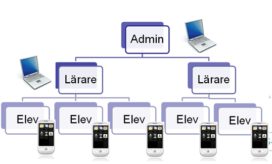 Schola Comai applikationen är ett planeringsstöd, tidsstöd samt strukturstöd för eleven/eleverna. Om man väljer att installera appen i en mobil kan det bli ett personligt lärverktyg.