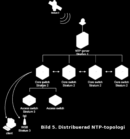 Med distribuerad topologi hanteras NTP-trafiken i en hierarkisk modell dvs. Stratum 1 sitter högst upp i hierarkin och agerar som server åt stratum 2 osv. Se bild 5.