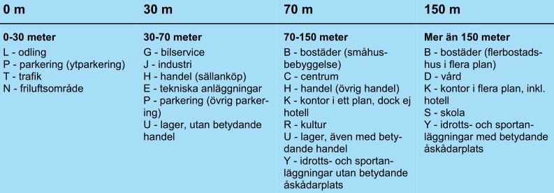 Länsstyrelsens i Dalarnas län dokument Farligt gods riskhantering i detaljplaneprocessen (1) anger att riskhanteringsprocessen ska beaktas vid markanvändning inom 150 meter från en transportled för