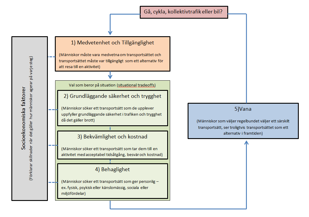 4. Attraktiv kollektivtrafik Forskning visar att många aspekter påverkar upplevelsen av resande.