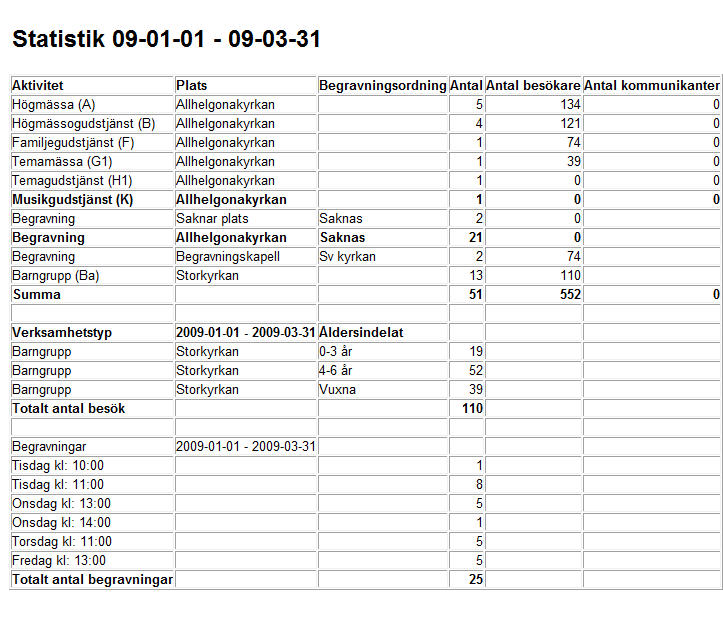 Församlingsstatistik Församlingsstatistiken kan också skrivas ut i en statistikrapport. I urvalsbilden anges önskat datumintervall.