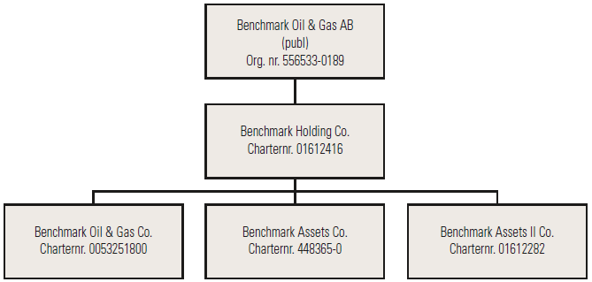 Beskrivning av verksamheten Benchmark Oil & Gas bedriver i dag såväl exploatering, prospektering och produktion av olje- och gasfyndigheter i Texas.