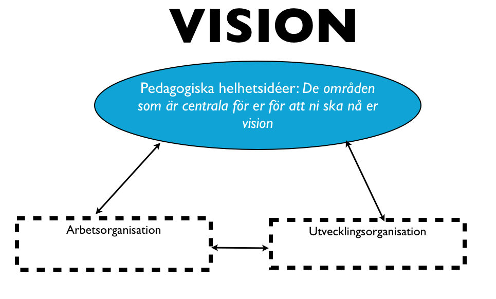 Steg 3: Utvecklingsorganisationen, lärandet Utvecklingsorganisationen är ett samlingsnamn för er organisations potentiella utvecklingskraft.