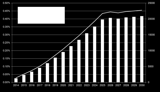 Resultat av modellberäkningarna Sysselsättningseffekten drivs av den ökade aktiviteten i bygg- och anläggningsnäringen och det indirekta genomslaget på efterfrågan i övriga delar ekonomin.