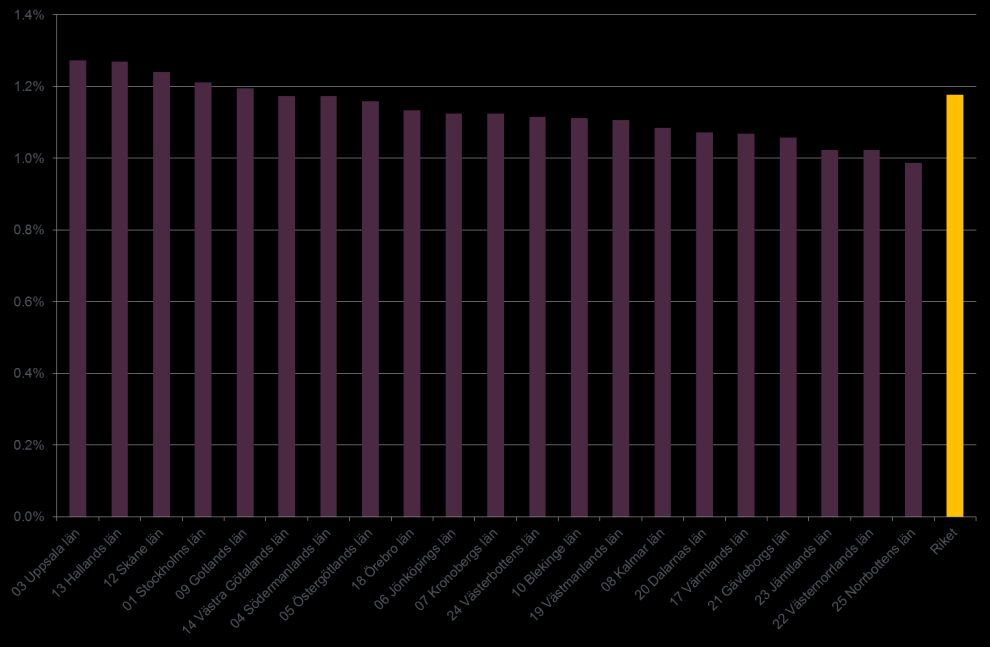 De länsvisa variationerna när det gäller genomslaget på BRP följer ett något annorlunda mönster än när det gäller sysselsättningseffekten (figur 7).