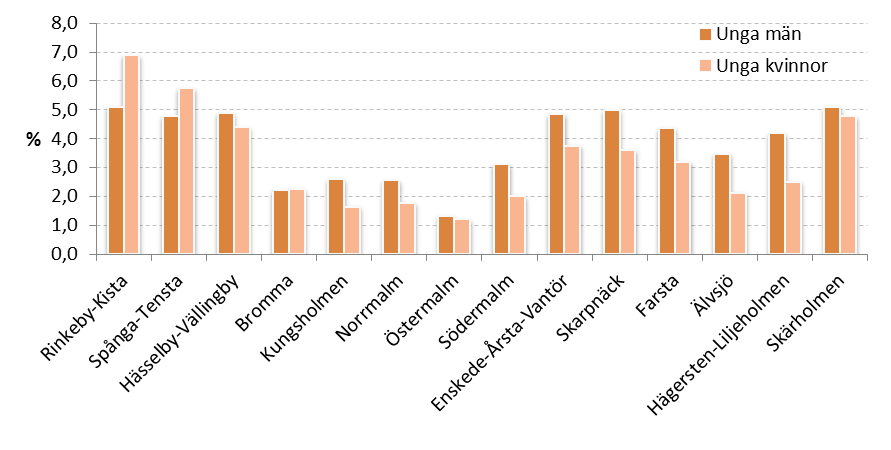 Figur 31 Unga arbetslösa män och kvinnor oktober 2011 i stadsdelsområden, andel av befolkningen 18-24 år (Källa: SCB) Födelseland Arbetslösheten är som högst bland de utomeuropeiskt födda och lägst