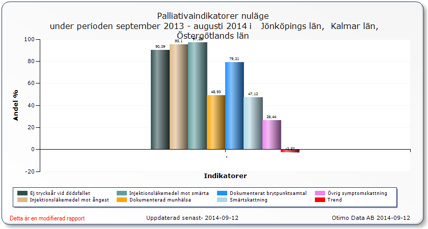 Bild: Vårdkvalitet för avlidna cancerpatienter i kommunala boendeformer, registrerade i Svenska palliativregistret.