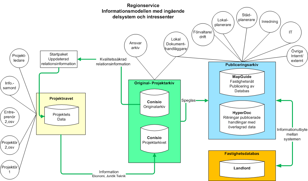 1. Grundläggande om informationsmodellen 1.1. Inledning För att hantera fastighetsinformation som till sin största del har sitt ursprung från relationsritningar och andra tekniska handlingar har en informationsmodell tagits fram.