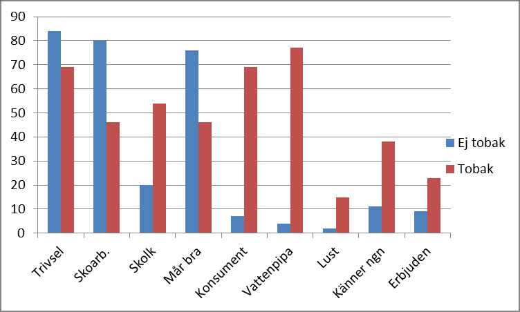 7 OLIKA SAMBAND Här redovisas olika korstabuleringar av frisk- och riskfaktorer för att finna eventuella samband. Diagram 12. Betydelse av medlemskap i förening (år.