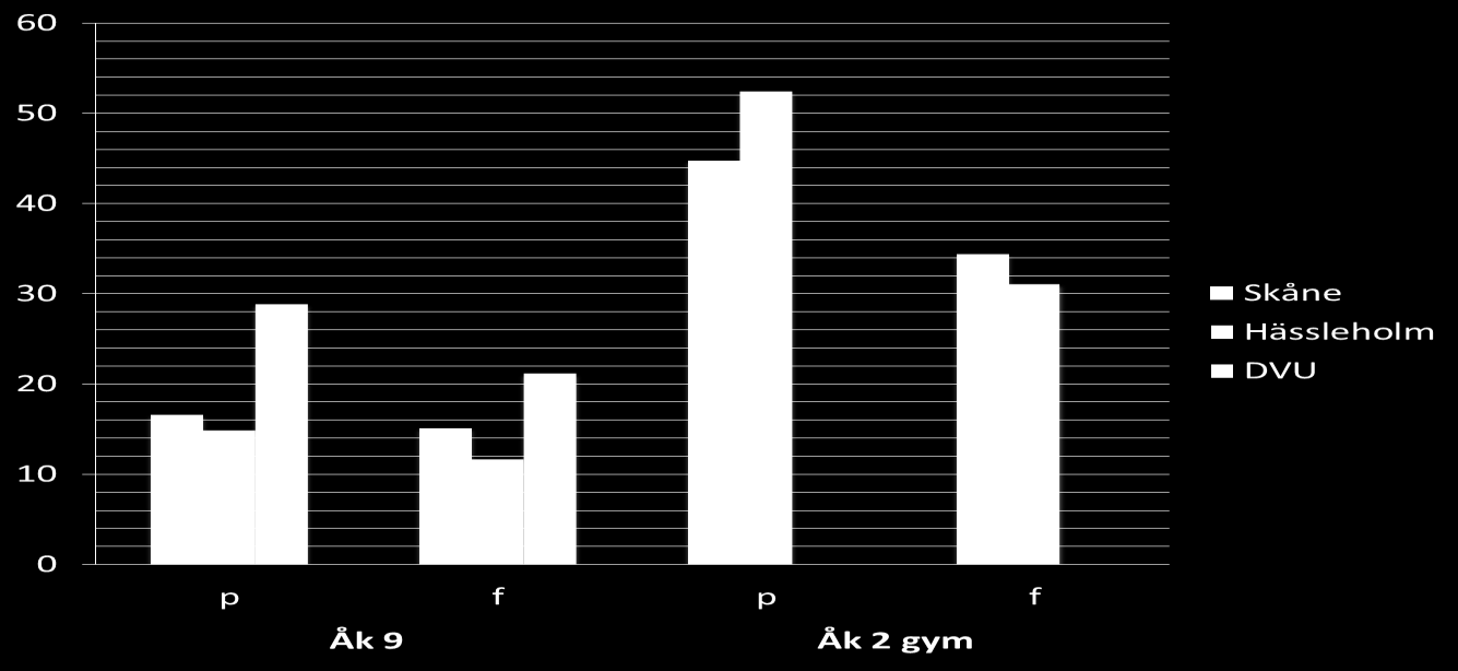 Intensivkonsumtion av alkohol Antalet intensivkonsumenter är flest bland Hässleholm pojkar i årskurs 2 på gymnasiet. I de andra årskurserna ligger Hässleholm lägre än regionen.