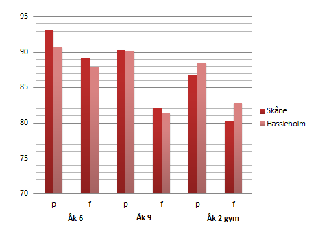 Mår bra eller mycket bra rent allmänt % Här redovisas siffrorna ifrån regionen samt Hässleholms resultat. Frågorna som är besvarade är hur mår du rent allmänt?