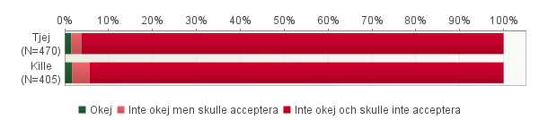 att röka varje dag att säga till en berusad kompis att inte dricka mer att säga till en kompis som röker att sluta 30.