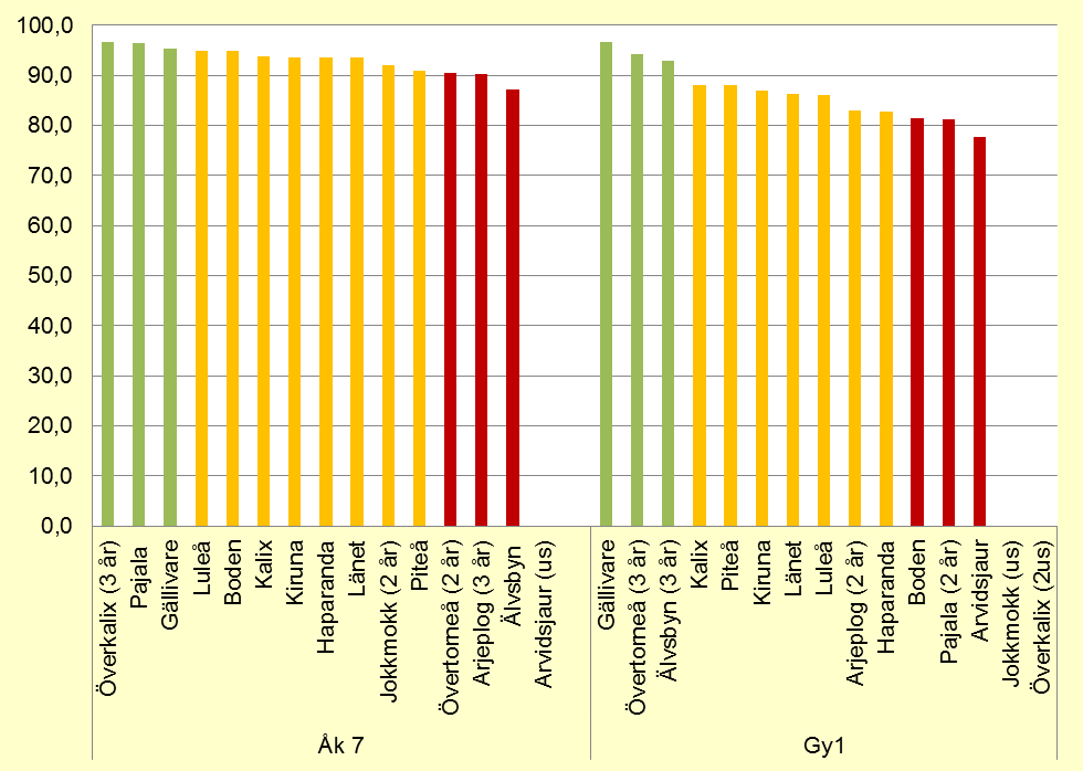 gymnasiet har andelen flickor och pojkar som uppger att de för det mesta mår bra minskat med 15 procentenheter bland flickor respektive 5 procentenheter bland pojkar. Figur 2.