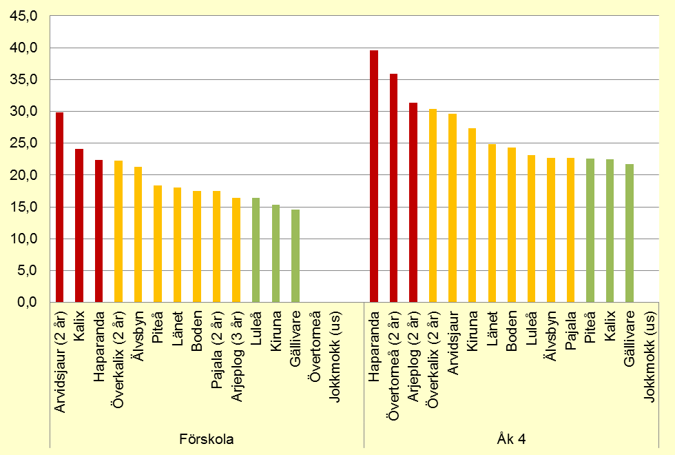 Förskola Åk 4 Åk 7 Gy1 Förskola Åk 4 Åk 7 Gy1 35 30 25 20 15 10 5 5 16 5 20 3 5 15 16 5 11 9 8 5 19 20 22 2012/13 Fetma 2012/13 Övervikt 0 Flickor Pojkar Figur 4.