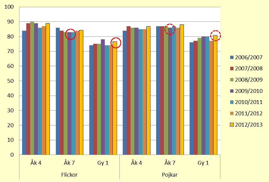 tur sover något sämre i årskurs fyra än de gör än i årskurs sju och även än flickorna i årskurs fyra. Bilden är närmaste oförändrad över de läsår då undersökningen gjorts. Figur 10.