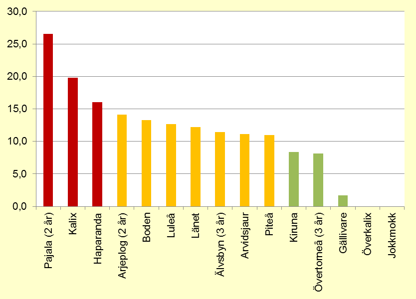 pojkar, i årskurs sju och i gymnasiets första år. Samtliga år undersökningen gjorts syns skillnaden mellan könen tydligt från och med i årskurs sju.