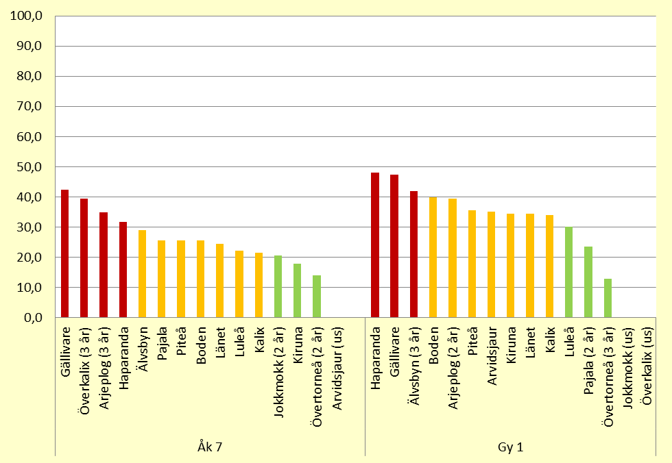 Figur 20. Andel elever som dricker saft eller läsk (årskurs fyra), eller läsk (årskurs sju, gymnasiets första år) minst tre-fyra dagar i veckan, läsår 2012/13, Norrbotten.