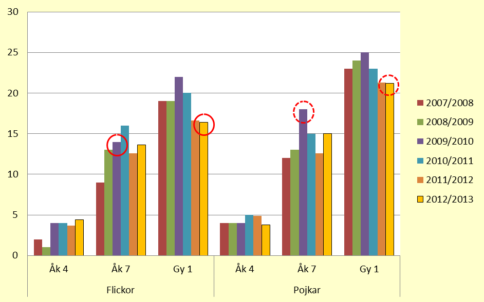 Figur 24. Andel elever som motionerar/idrottar minst tre gånger i veckan på sin fritid fem läsår, Norrbotten. Anm: I årskurs fyra räknas lek som motion.