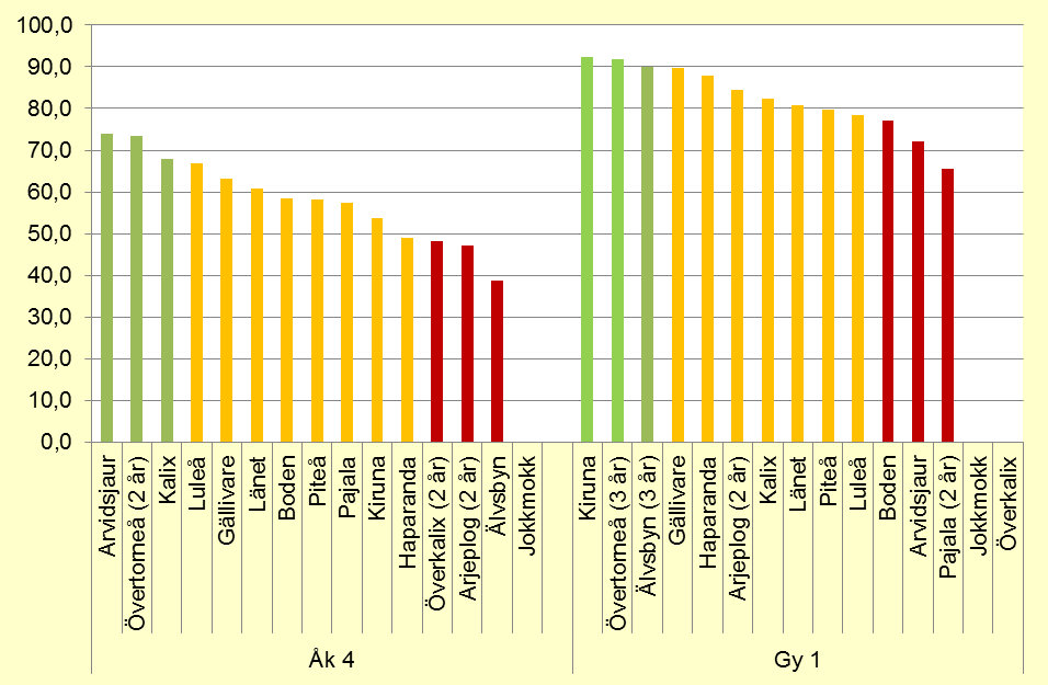 Hur en kommun förhåller sig till övriga kommuner vad gäller andelen elever som ofta eller alltid har arbetsro varierar i många fall med årskurs.