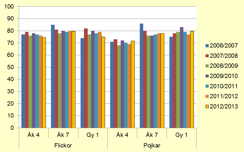 Figur 41. Andel elever som ofta eller alltid kan koncentrera sig på lektionerna, utveckling över tid, Norrbotten.