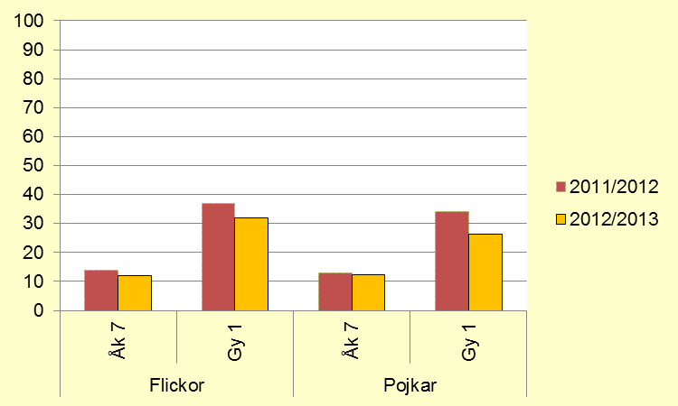 Figur 43. Andel elever som i stort sett trivs mycket eller ganska bra i skolan, utveckling över tid, Norrbotten.