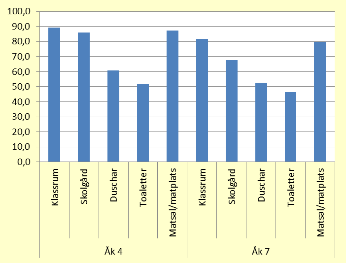 Figur 46. Andel elever i årskurs fyra och sju som i stort tycker att klassrum, skolgård, idrottshall, duschar, toaletter, respektive matsal/matplats är ganska eller mycket bra, Norrbottens län.