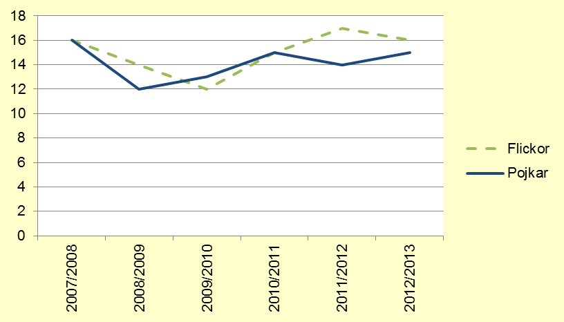 Målområde Delaktighet i samhället Arbete på fritiden Under läsåret 2012/13 hade 16 procent av flickorna i gymnasiet årskurs ett arbete på fritiden och 15 procent av pojkarna.