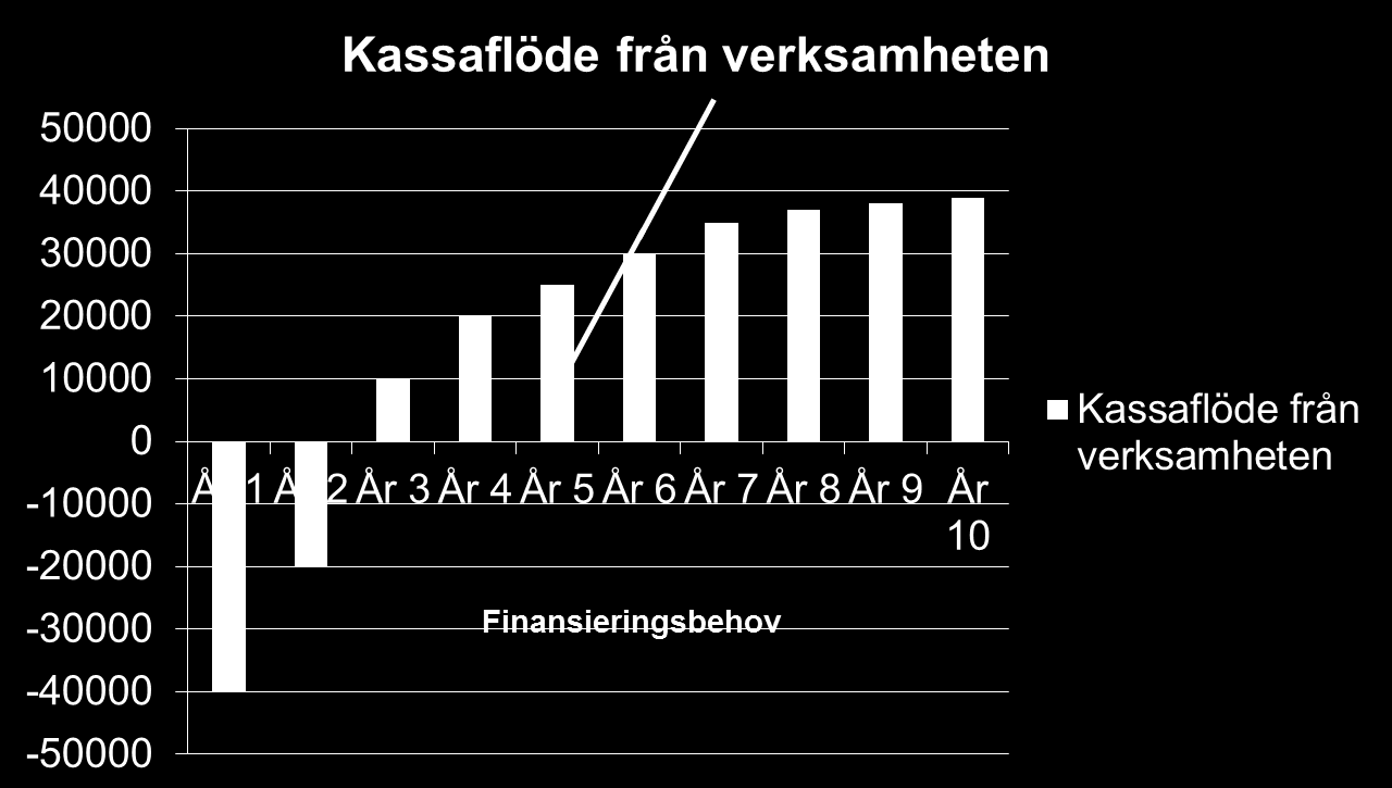 Kassaflödesanalys -finansieringsbehov, break even och återbetalningstid