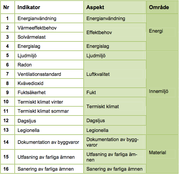 Examensarbete: MILJÖBYGGNAD, GULD VÄRT? Tabell 3.3 nedan presenterar en översikt av de indikatorer, aspekter och områden Miljöbyggnad är uppbyggt av. Tabell 3.3 Översikt över de indikatorer, aspekten och områden Miljöbyggnad är uppbyggt av (Sweden Green Building Council, 2011) 3.