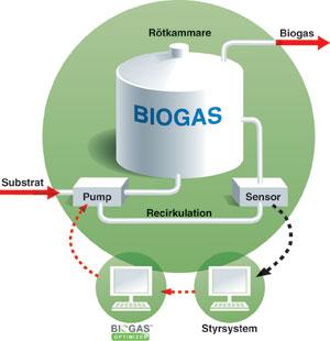 Biogas för fordon Regionalt, lokalt ex. i flo