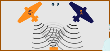 RFID - grunder RFID (Radio Frequency IDentification) är en samling mogna