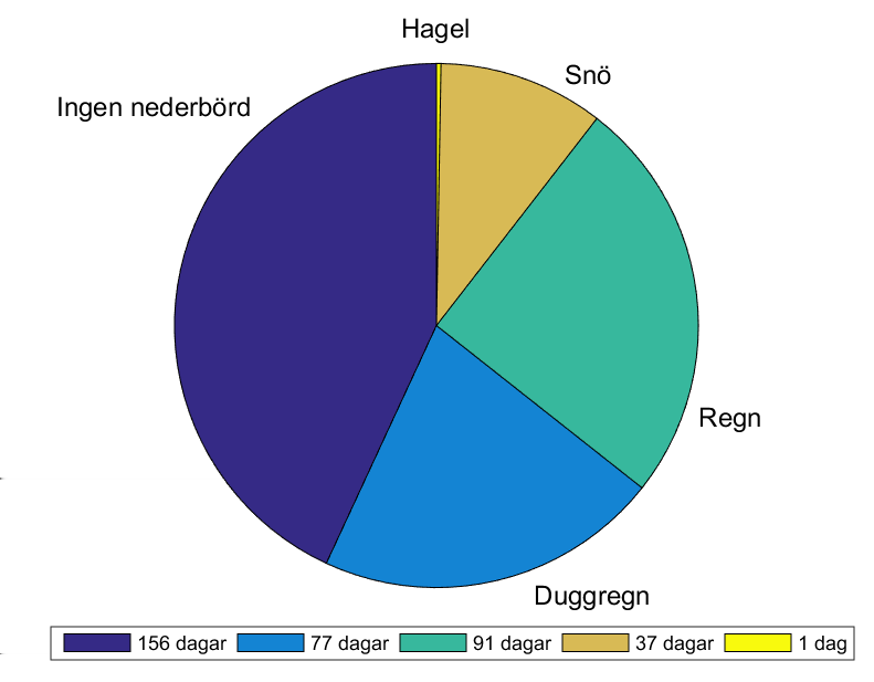 Figur 7: Summan av olika nederbördstyper för manuella mätningar (blå stapel), vippkärlet (grön stapel) och distrometern (gul stapel) under 2014.