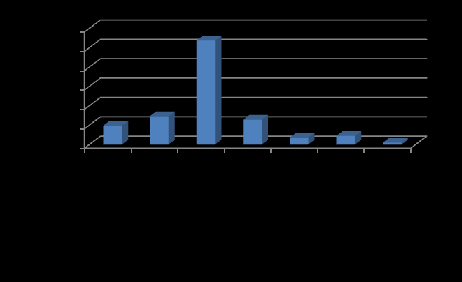 Folksam demografi friidrottsbesökare 20 18 16 14 12 10 8 6 4 2 0 15-17