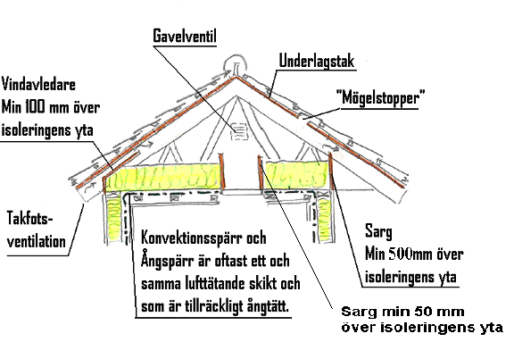 2 Orsaken till att vi förr ventilerade vindsutrymmet var för att kyla av yttertaket så att snön inte smälte och frös till is vid takfoten (Ref. 2).