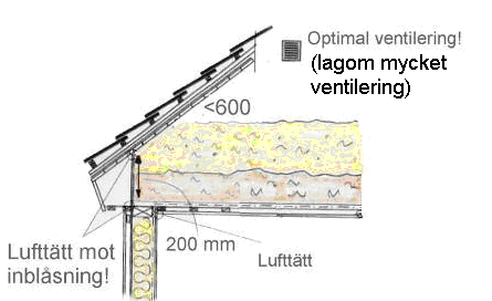 3 Att inte använda vindavledare vid takfoten utan låta isoleringen ligga an mot yttertaket skapar i sig inga skador.