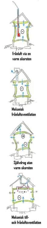6 5 Kontroll av tryckbilden inomhus Övertryck inomhus vid taknivå är alltid en varningsklocka. Även kortare perioder med övertryck inne skall beaktas.