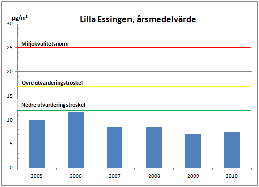 Essingeleden, Lilla Essingen Mätningen vid Lilla Essingen startade 2005 och har pågått kontinuerligt till 2010, se mätplatsbeskrivning i bilaga 1.