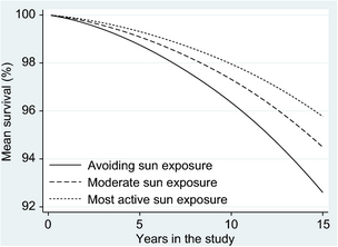 Journal of Internal Medicine Lindqvist et al, APR 2014 Avoidance of sun exposure is a