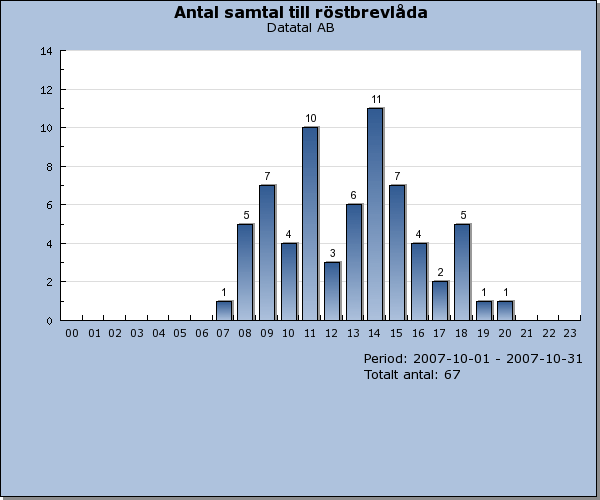 16.4.1.1 Stapeldiagram med fördelning över dygn Här ser du statistik i stapeldiagram med fördelning över ett dygn där den lodräta axeln visar antal