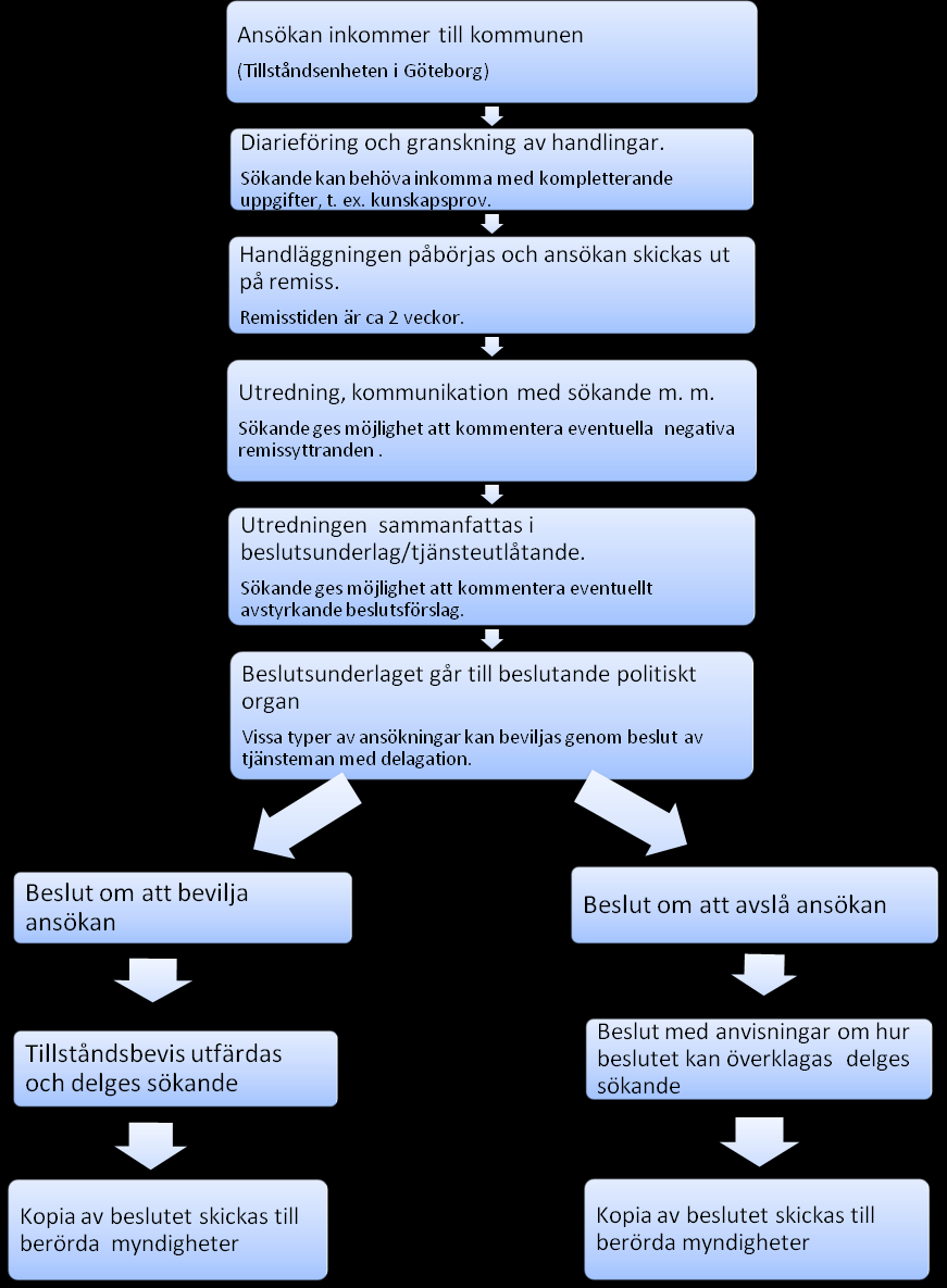 Handläggnings-