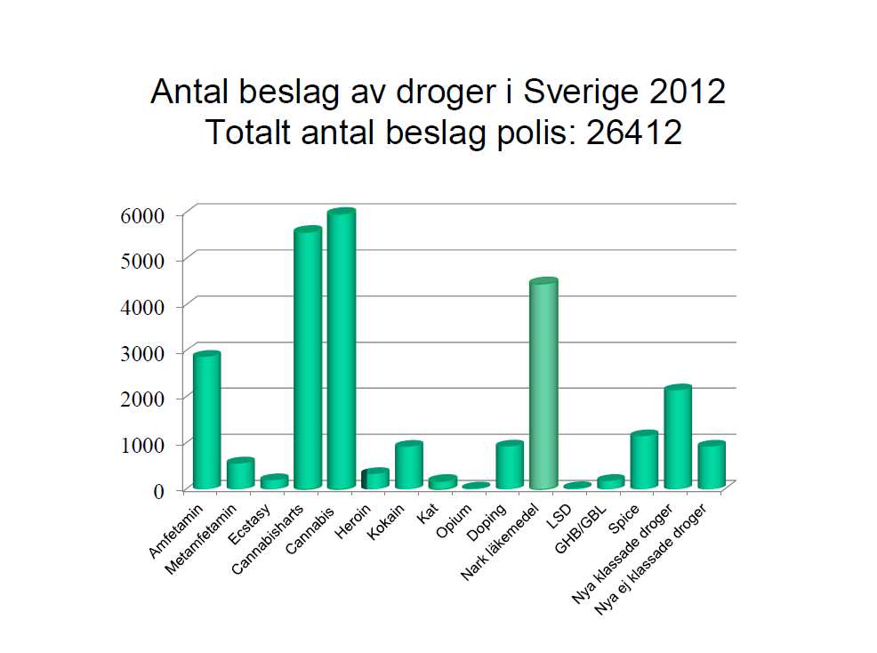 Källa: Statistik narkotikabeslag