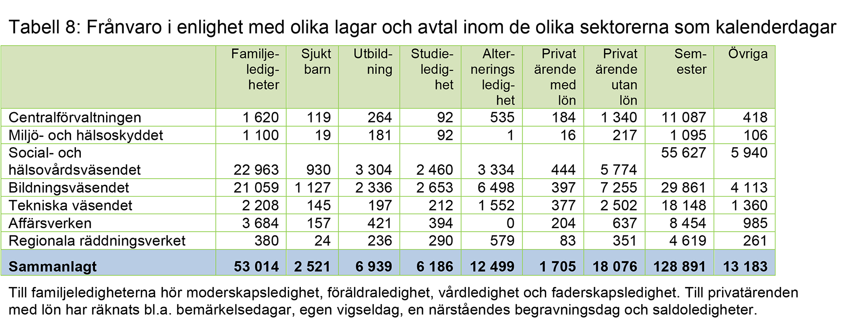 Frånvaro i enlighet med lagar och avtal I semesterdagarna ingår semestrar och sparade ledigheter som har tagits ut.