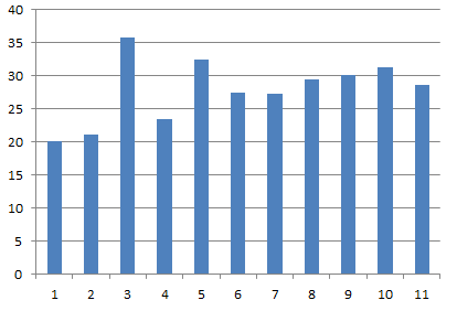 Utdelning En jämt och ökande utdelningshistorik är att föredra, utdelningsandelen bör inte vara över 50-60%. DGR bör helst vara 10% på 5 år. Dirketavkasning 1.1% Delar inte ut NIke Industy avg: 0.