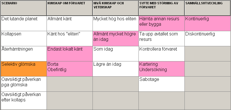 Nästa nivå på struktur är att det finns en eller två sammanfattande dimensioner. Det vanligaste är dimensionen Scenario. Ett tidigt exempel är de samhällsscenarier vi 1998 tog fram för SKB.